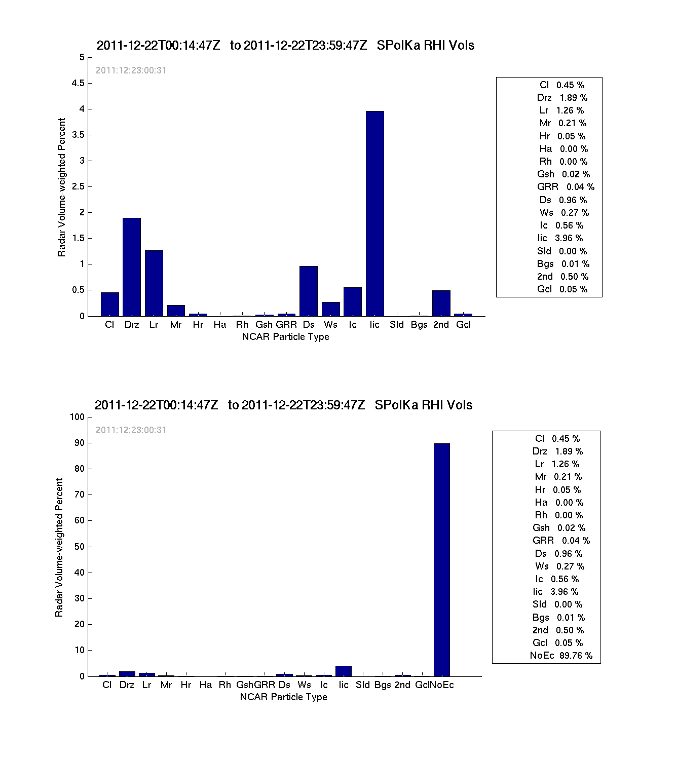 research.SPOL_PID.20111222000000.PID_RHI_daily_summary.png