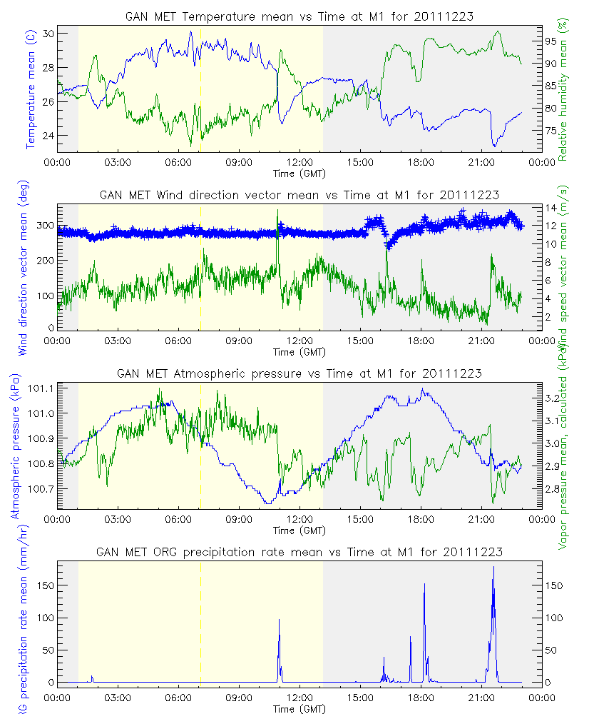 research.ARM_Gan.201112232350.Met_meteogram.png
