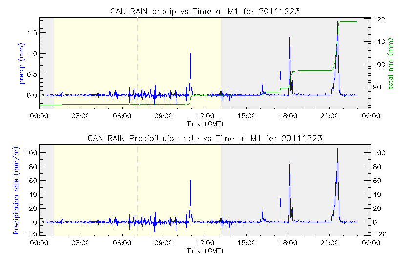 research.ARM_Gan.201112232350.Precipitation.png