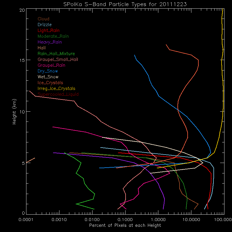 research.SPOL_PID.201112230000.PID_daily_by_altitude.gif