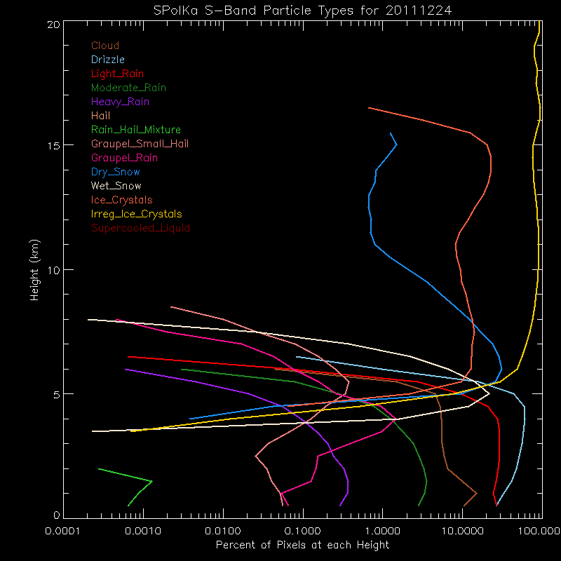 research.SPOL_PID.201112240000.PID_daily_by_altitude.gif
