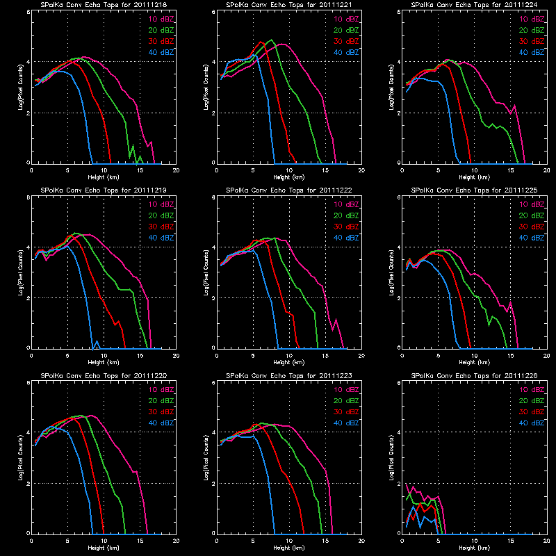 research.SPOL_Derived.201112260000.nineday_echotops.gif