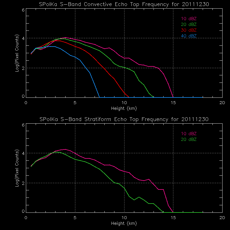 research.SPOL_Derived.201112300000.daily_echotops.gif