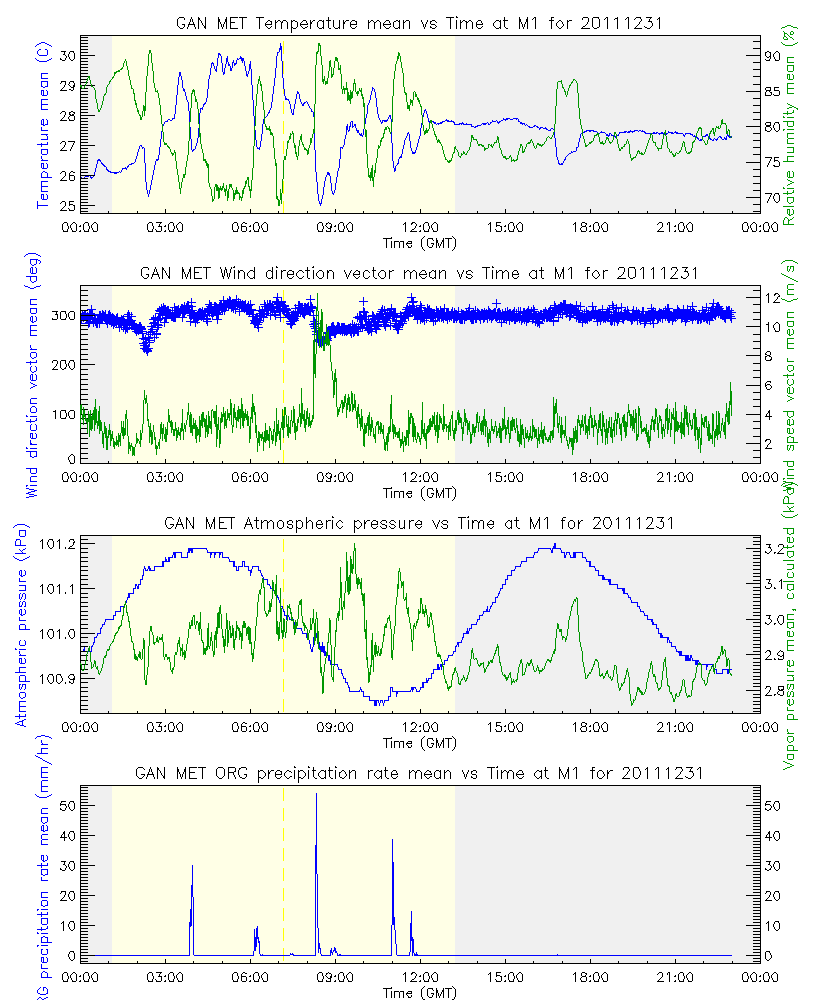 research.ARM_Gan.201112312350.Met_meteogram.png