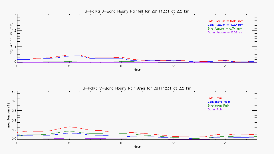 research.SPOL_Derived.201112310000.hourly_rainfall.gif