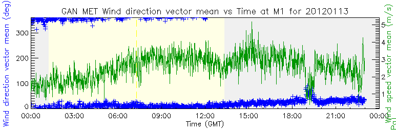 research.ARM_Gan.201201132350.Met_meteogram.png