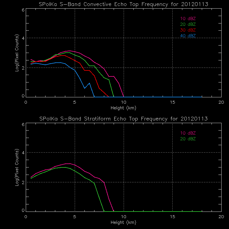 research.SPOL_Derived.201201130000.daily_echotops.gif