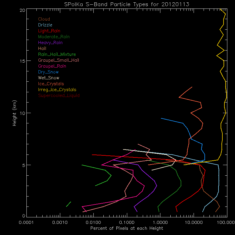 research.SPOL_PID.201201130000.PID_daily_by_altitude.gif