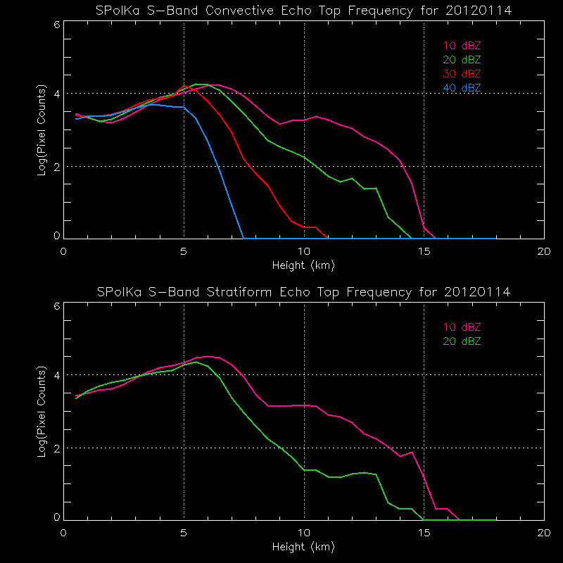 research.SPOL_Derived.201201140000.daily_echotops.gif