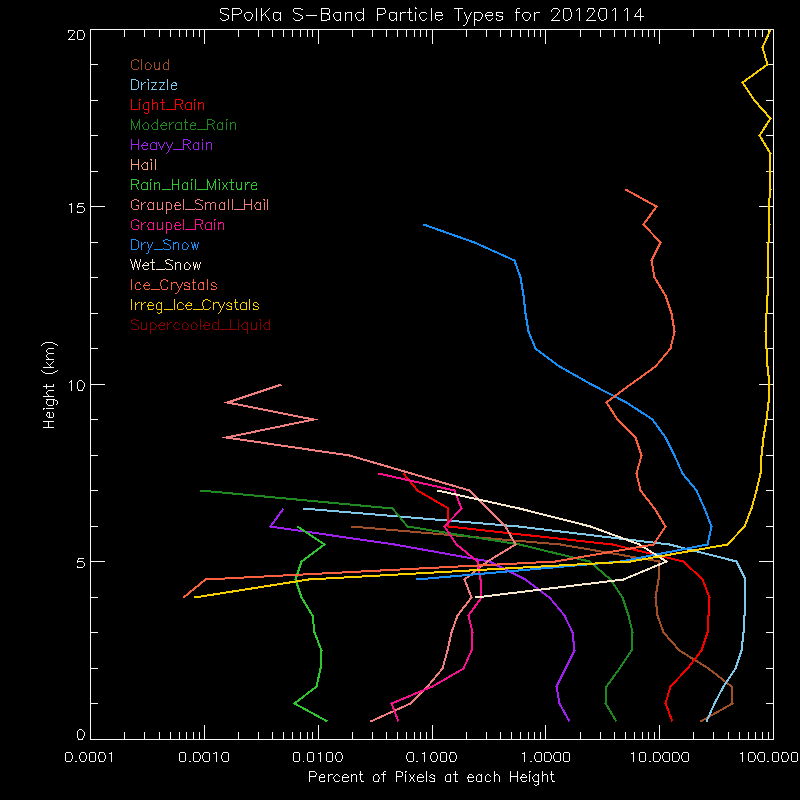 research.SPOL_PID.201201140000.PID_daily_by_altitude.gif