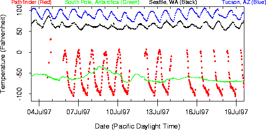 [ Plot of various Earth temperatures
      and Mars Pathfinder temperature]