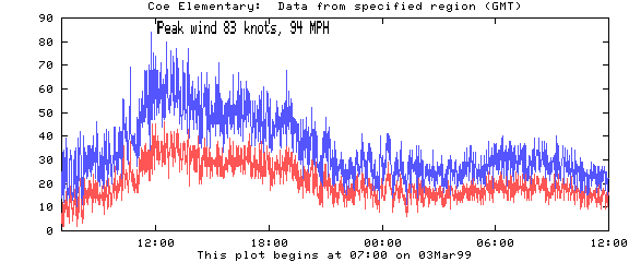 [Plot of 94 MPH peak wind at Coe school]