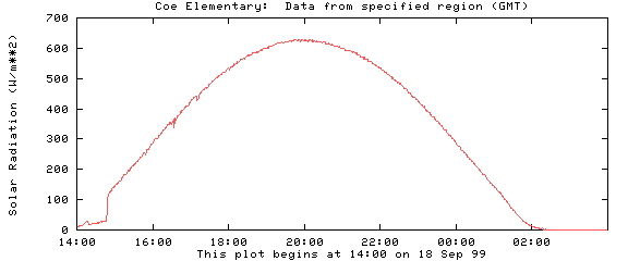 [Solar radiation on 1999/09/18 at Coe school]
