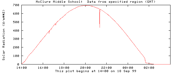 [Plot of Solar radiation at McClure]