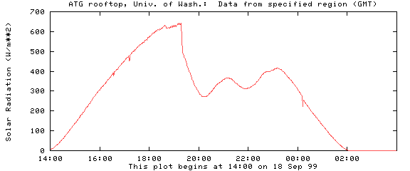 [Plot of Solar Radiation at University of Washington]