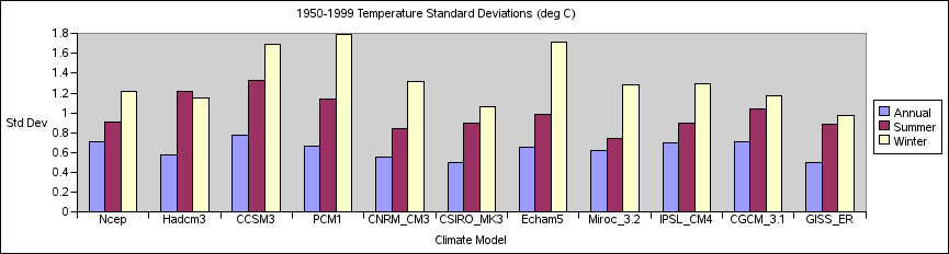 Temperature Bar Chart