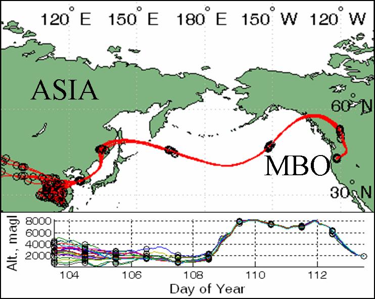event trajectories